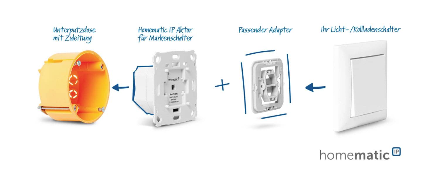 Der Bild zeigt eine Unterputzdose, einen Homematic IP Aktor, einen passenden Adapter und einen Licht-/Rollladenschalter mit Beschriftungen.