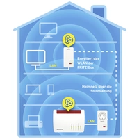 AVM FRITZ!Powerline 1260 WLAN Set Powerline WLAN Network Kit 20002795 1200MBit/s AVM FRITZ!Powerline 1260 WLAN Set Powerline WLAN Network Kit 20002795 1200MBit/s