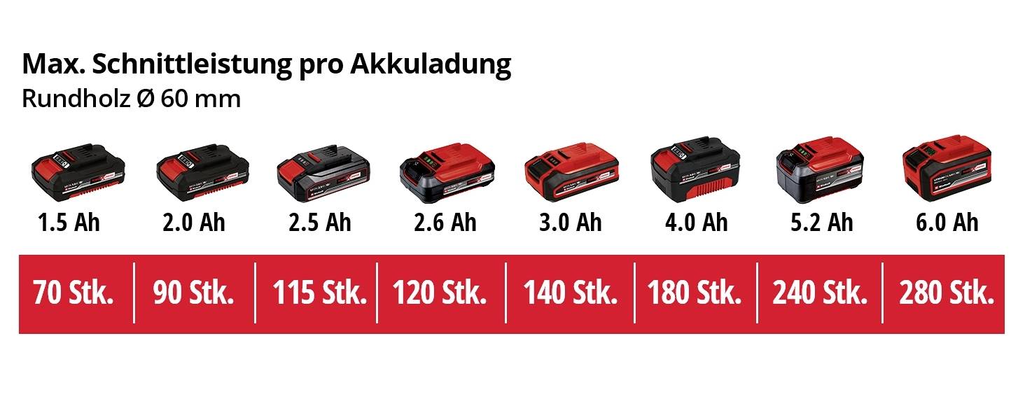 Einhell 3408220 GE-GS 18 Li - Solo Akku Gartensäge 150 mm