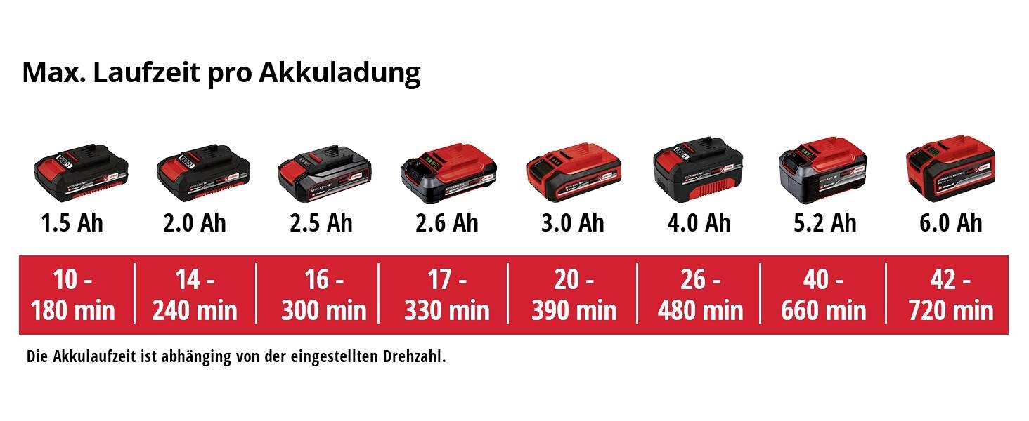 'Max. Laufzeit pro Akkuladung' zeigt acht Akkus mit Laufzeiten von 10 bis 720 Minuten, abhängig von der Kapazität und eingestellter Drehzahl.