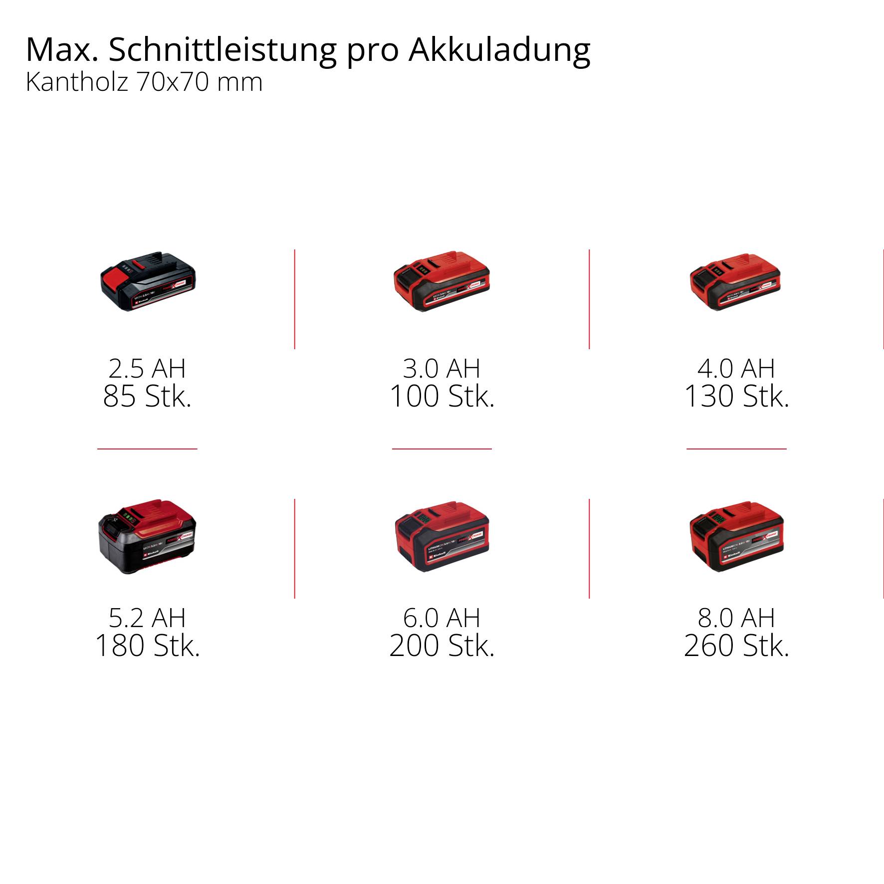 Akkuleistung mit 70x70 mm Kantholz: 2.5 AH - 85 Stück, 3.0 AH - 100 Stück, 4.0 AH - 130 Stück, 5.2 AH - 180 Stück, 6.0 AH - 200 Stück, 8.0 AH - 260 Stück.