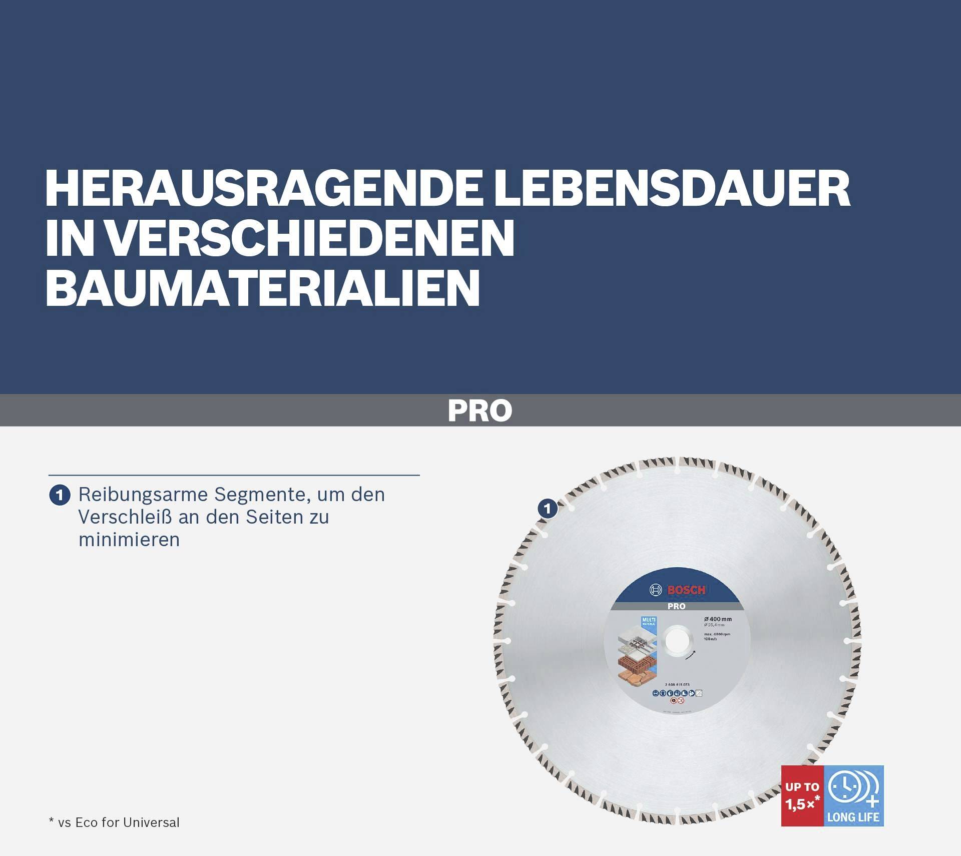 Sägeblatt mit Text: 'Herausragende Lebensdauer in verschiedenen Baumaterialien'. Betonung auf reibungsarme Segmente zur Minimierung von Verschleiß.