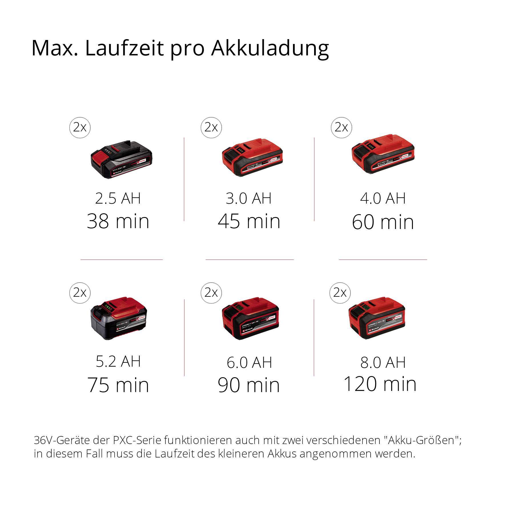 'Max. Laufzeit pro Akkuladung': Verschiedene Akkugrößen (2.0 bis 8.0 AH) mit Laufzeiten von 38 bis 120 Minuten. Nutzung von zwei Akkus erforderlich.