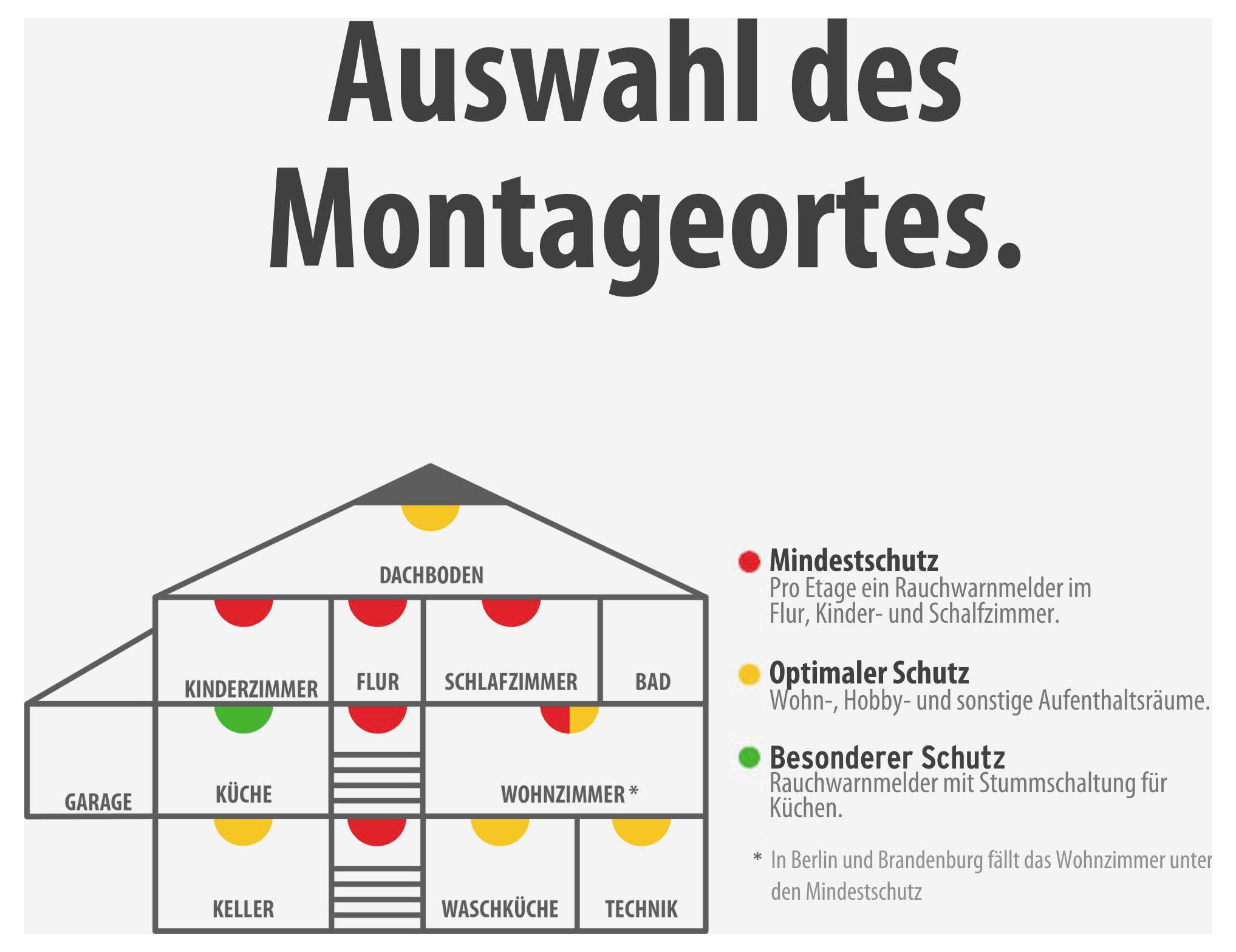 Infografik 'Auswahl des Montageortes' mit Hausquerschnitt: Mindestschutz in Flur, Kinder- und Schlafzimmer; optimaler Schutz in Wohnräumen; besonderer Schutz mit Stummschaltung in der Küche.