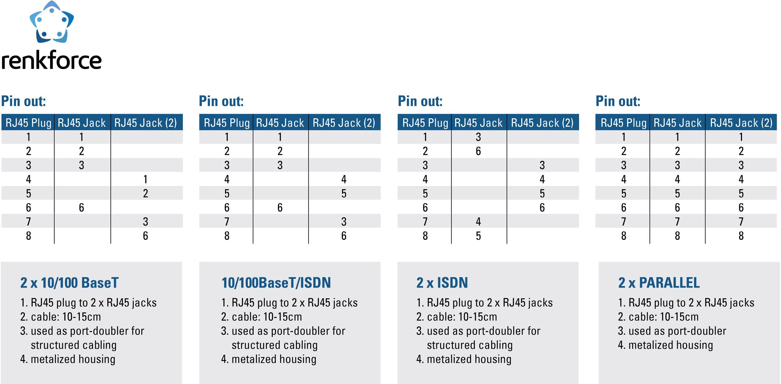 Pinbelegung für RJ45-Stecker: 10/100 BaseT, 10/100 BaseT/ISDN, ISDN und Parallel. Belegt mit 1 bis 8 für jede Kategorie.