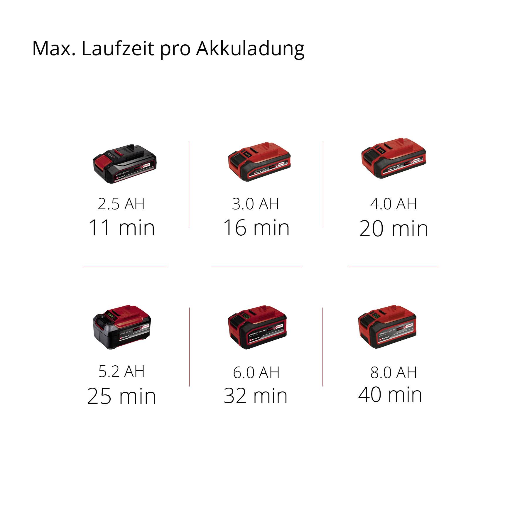 'Max. Laufzeit pro Akkuladung' mit sechs Akkumodellen und Laufzeiten: 2,5 AH (11 Min.), 3,0 AH (16 Min.), 4,0 AH (20 Min.), 5,2 AH (26 Min.), 6,0 AH (32 Min.), 8,0 AH (40 Min.).