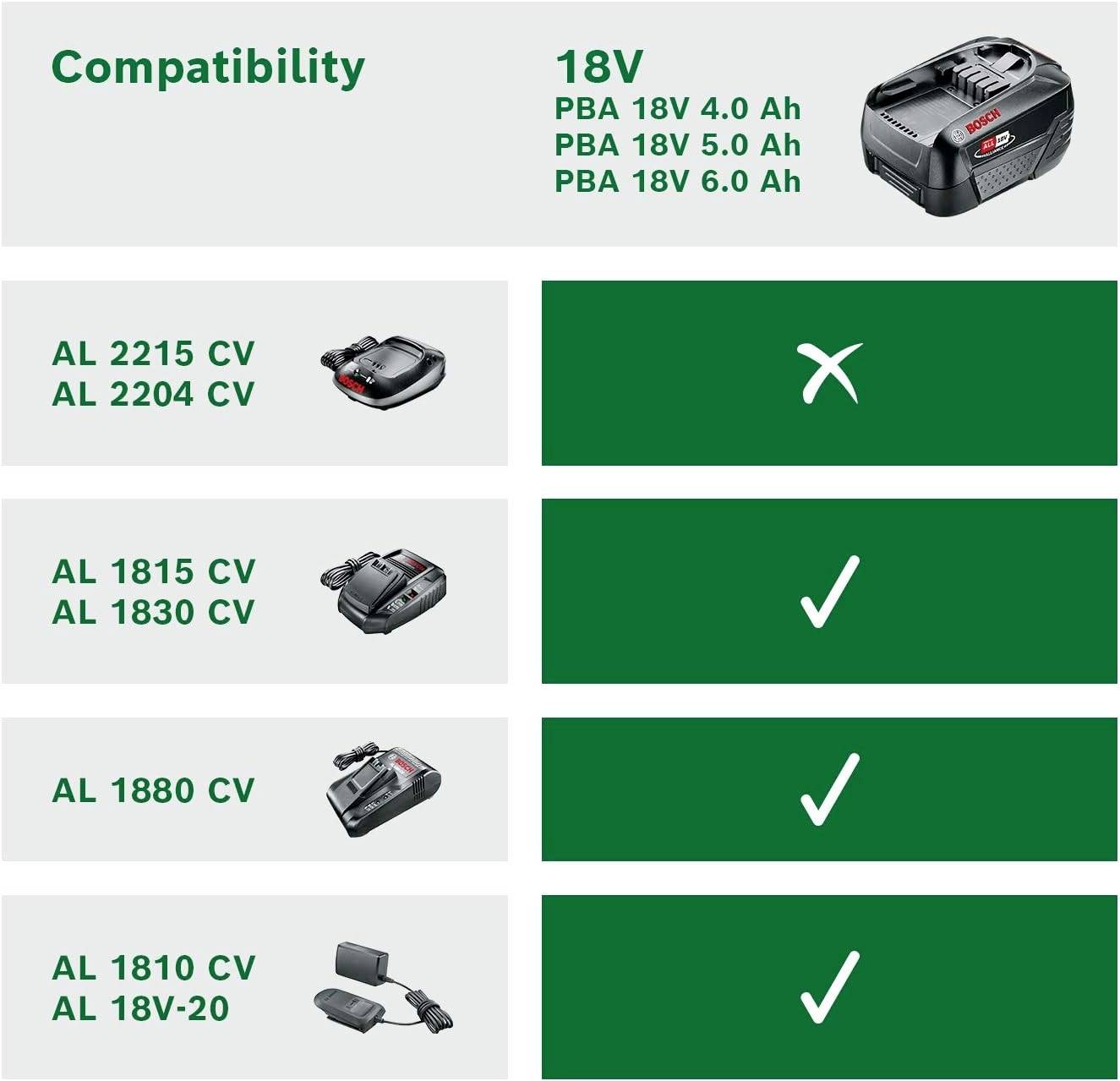 Kompatibilitätstabelle: Akku 18V 4.0-6.0Ah; nicht kompatibel mit AL 2215 CV; kompatibel mit AL 1815 CV, AL 1880 CV, AL 1810 CV.