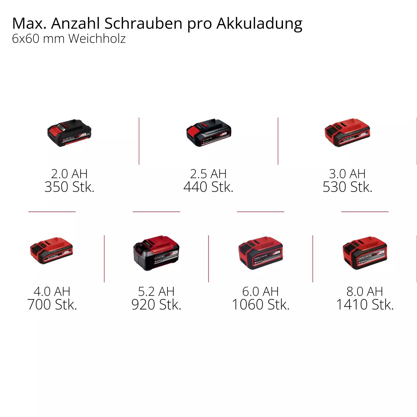 Unter verschiedenen Akku-Typen zeigen 350 bis 1410 Schraubenanzahl pro Akkuladung bei Weichholz 6x60 mm.