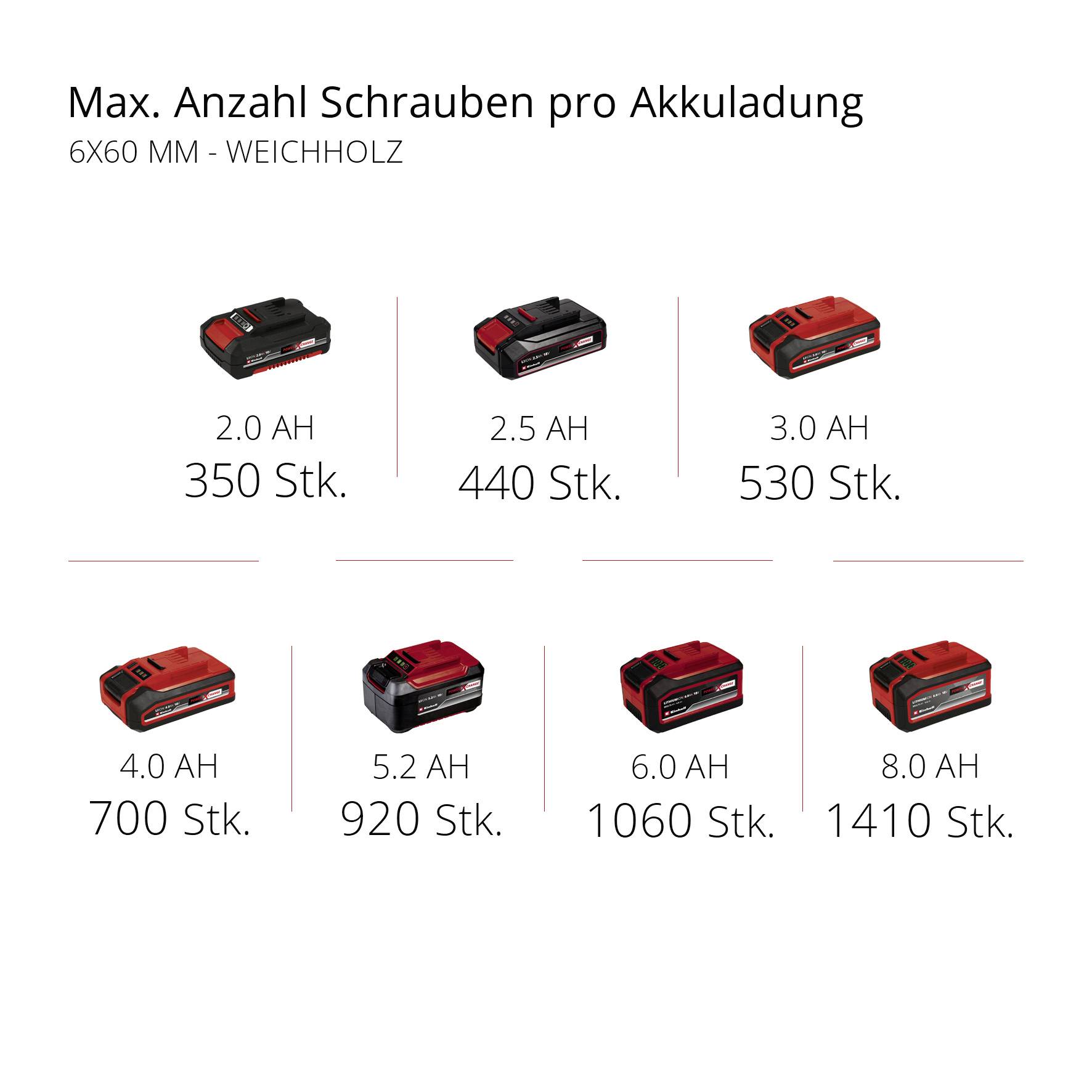 'Max. Anzahl Schrauben pro Akkuladung 6x60 mm - Weichholz' mit Grafik von fünf Akkus, ihre Kapazität und Schraubenanzahl.