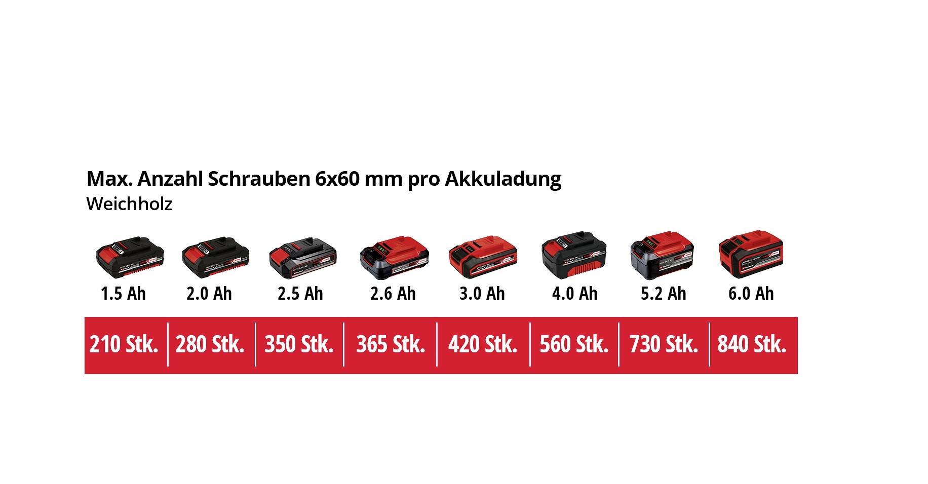 Abbildung zeigt verschiedene Akkus mit Kapazitäten von 1,5 Ah bis 6,0 Ah. Anzahl der Schrauben pro Ladung in Weichholz reicht von 210 bis 840 Stk.