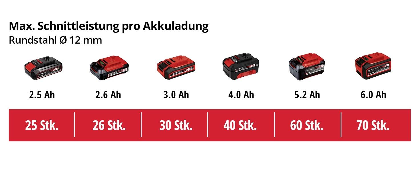 Einhell TC-AG 18/115 Li-Solo Power-X-Change 4431130 Akku-Winkelschleifer 115mm ohne Akku, ohne Ladegerät 18V