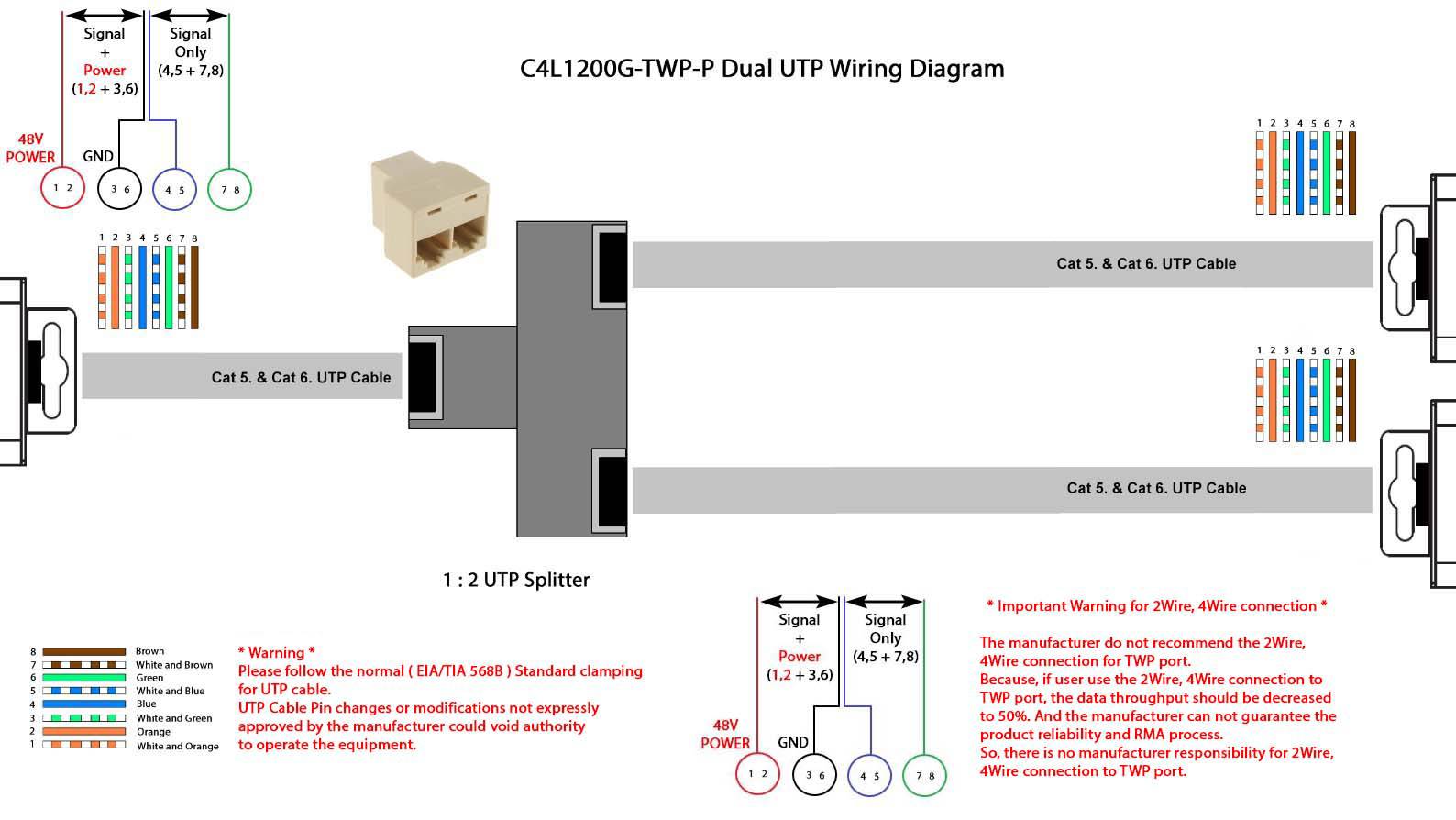 Diagramm zeigt die Verkabelung des C4L1200G-TWP-P Dual UTP. Cat 5, 6 UTP-Kabelverbindungen mit Signal- und Stromdetails beschrieben.