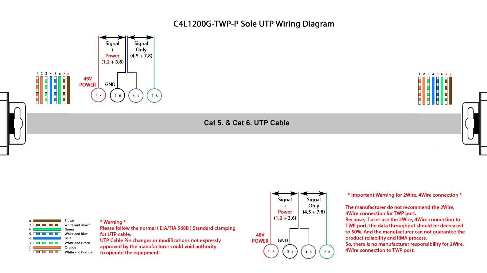 Diagramm für C4L1200G-TWP-P-Sole-UTP-Verkabelung: Zeigt die Verdrahtung für Signal, Strom, Erdung bei Patchfeld zu Kabelverbindung.