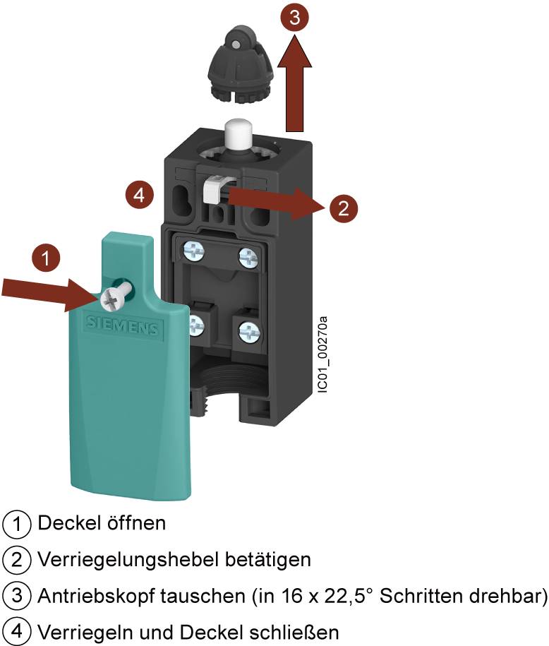 Abbildung eines Antriebsmoduls mit Schritten: 1) Deckel öffnen, 2) Verriegelungshebel betätigen, 3) Antriebskopf tauschen, 4) Verriegeln und Deckel schließen.