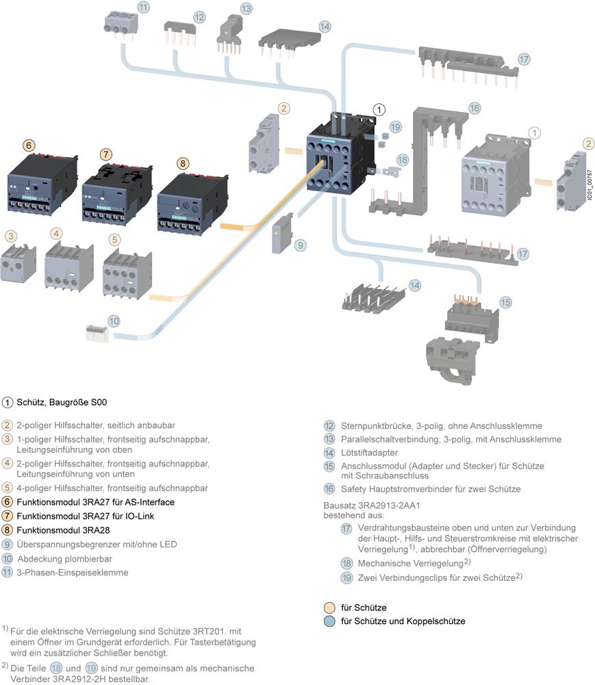 Diagramm zeigt verschiedene Schütz- und Anbaumodule. Verbindungsarten, Polzahlen und Zubehör sind beschriftet für Schaltschränke.
