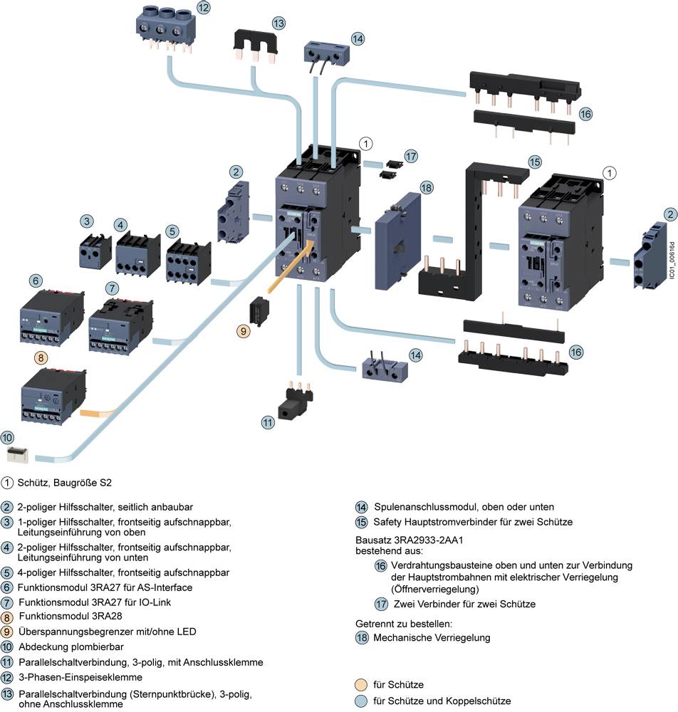 Schütz-Modul-Diagramm: Zeigt die Verkabelung und Komponenten eines modularen Schützes, inklusive Hauptstromkontakte und Hilfsblöcke.