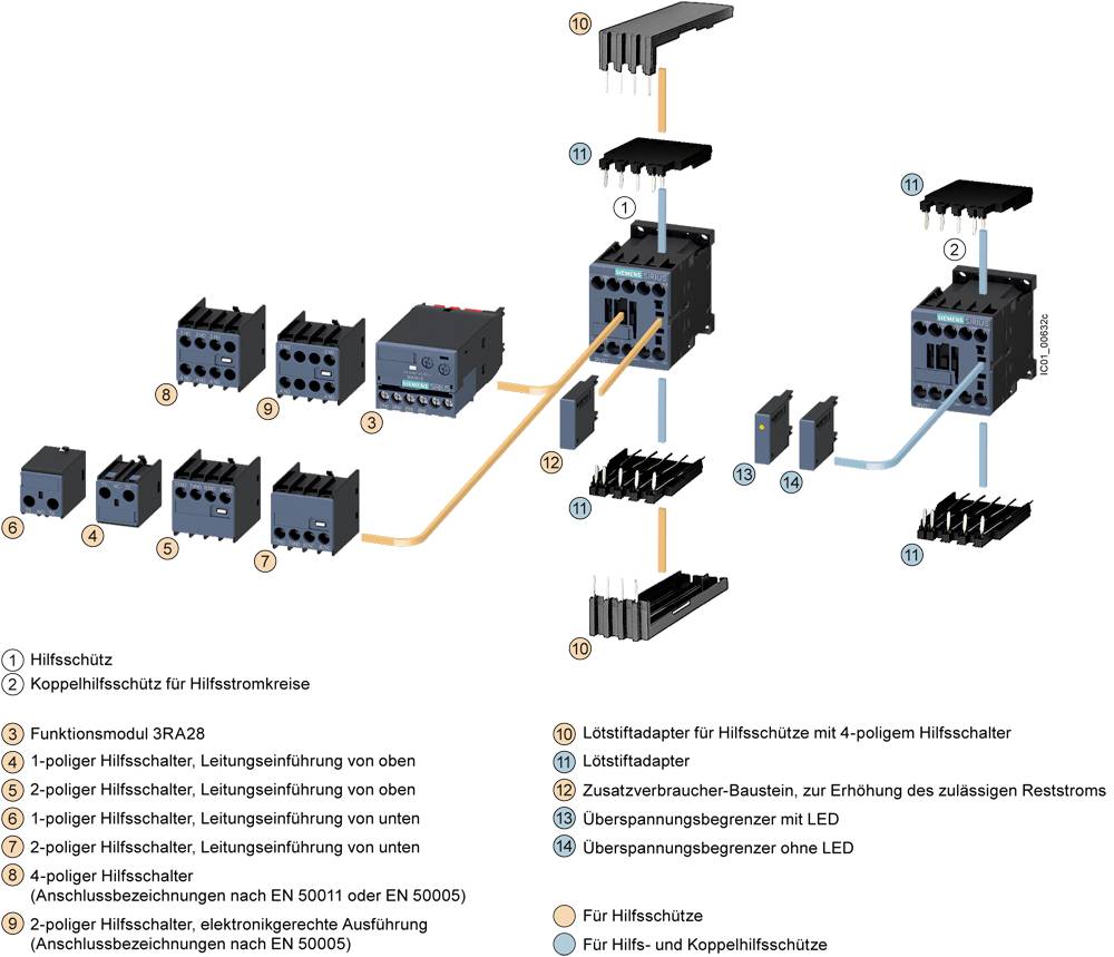 Diagramm: Darstellung von Hilfsschützen und Koppelhilfsschützen für Hilfsstromkreise. Pfeile zeigen Verbindungsoptionen. Legende erklärt Adapter und Zubehör.