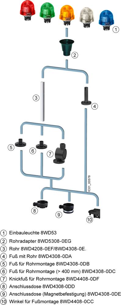 Schematische Darstellung eines Rohrmontagesystems mit farbigen Signalleuchten und Nummernkennzeichnung für verschiedene Bauteile.