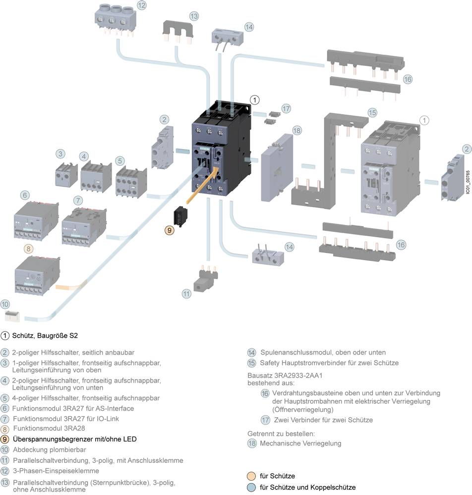 Schützdiagramm zeigt: Hauptschütz in der Mitte, umgeben von Zusatzmodulen und Zubehör, mit Funktions- und Anschlussbeschreibung.