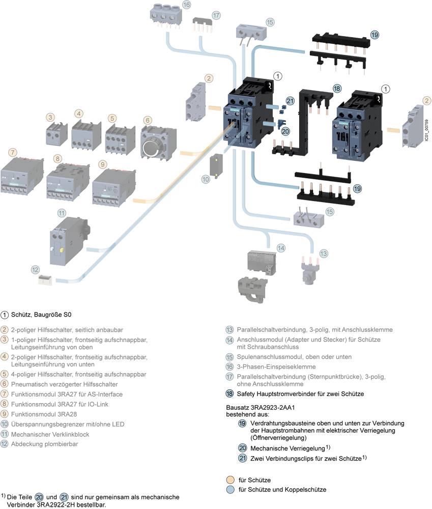 Diagramm zeigt den Aufbau und die Verkabelung eines Schützes, Baugröße S0, mit Haupt- und Hilfskontakten sowie Anschlusszubehör.
