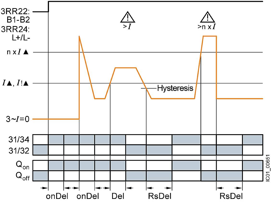 Diagramm zeigt Steuerung mit Hysterese. Umfasst Tasten onDel, onDel, Del, RsDel, RsDel; Ausgänge Q_on, Q_on, für 3RR22, B1-B2.
