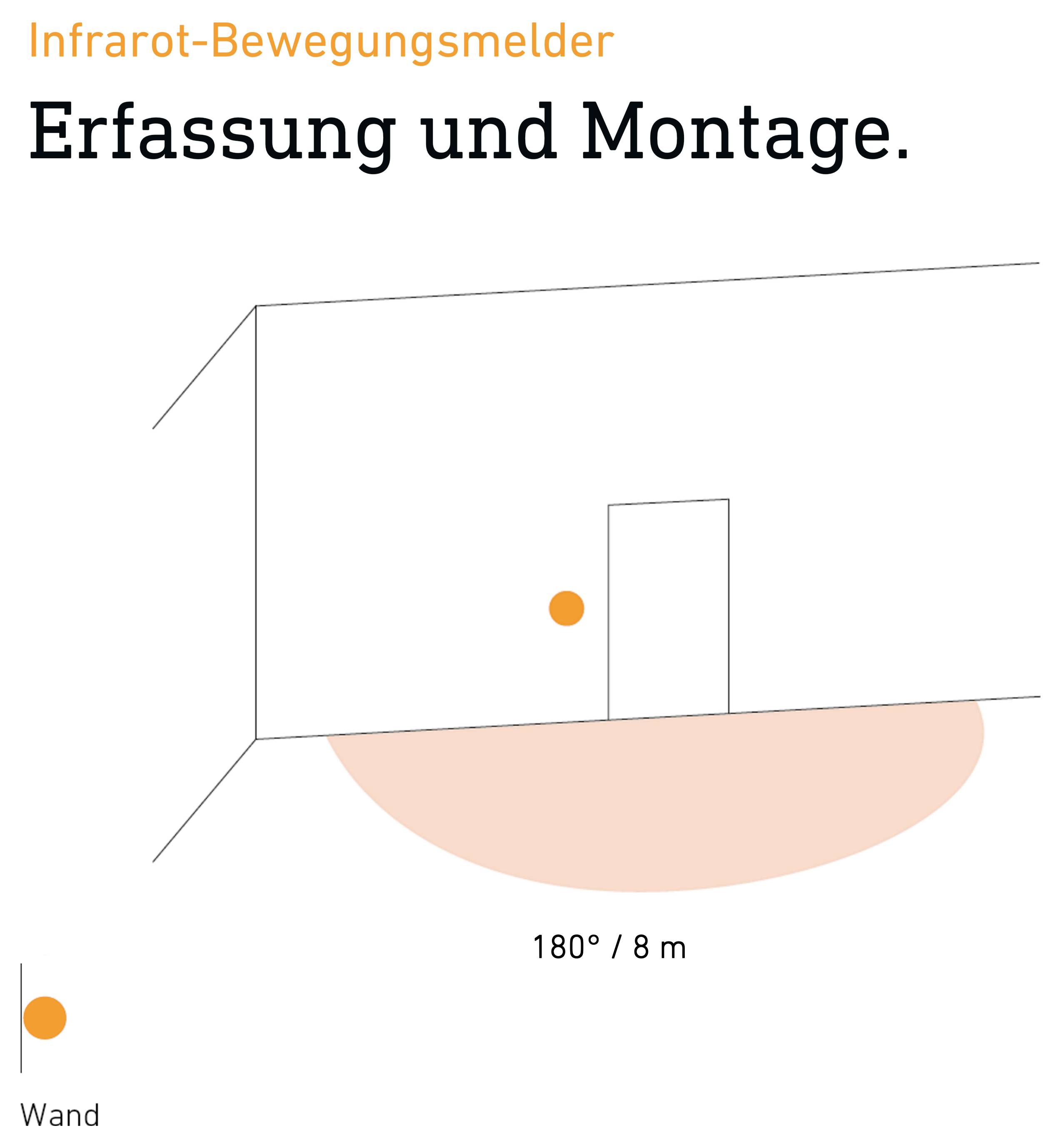Grafik zur Erfassung und Montage eines Infrarot-Bewegungsmelders an der Wand mit 180° Erfassungsbereich und 8 m Reichweite.