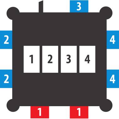 Diagramm eines Quadrats mit nummerierten Blöcken 1 bis 4 im Inneren; blaue Beschriftungen 2, 3 und 4 an den Seiten und rote Beschriftung 1 am unteren Rand zeigen die umgebenden Positionen an.