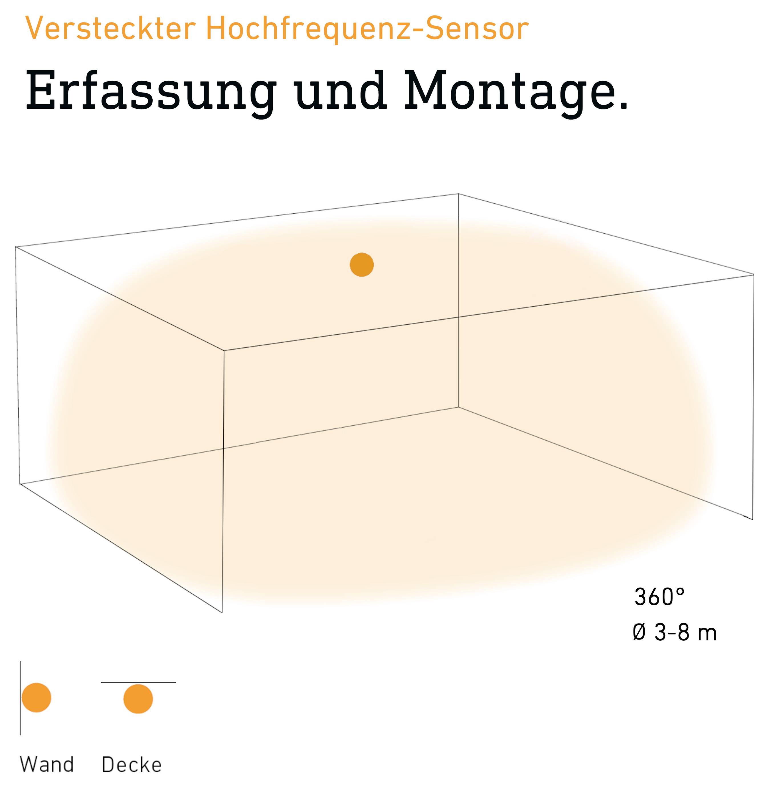 Diagramm 'Versteckter Hochfrequenz-Sensor – Erfassung und Montage': Sensor erfasst einen Raum 360° mit Reichweite Ø 3–8 m; Montage an Wand oder Decke möglich.