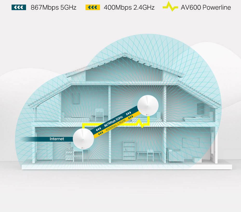 TP-LINK Deco P7 2er-Pack Mesh-Netzwerk 2.4 GHz, 5 GHz