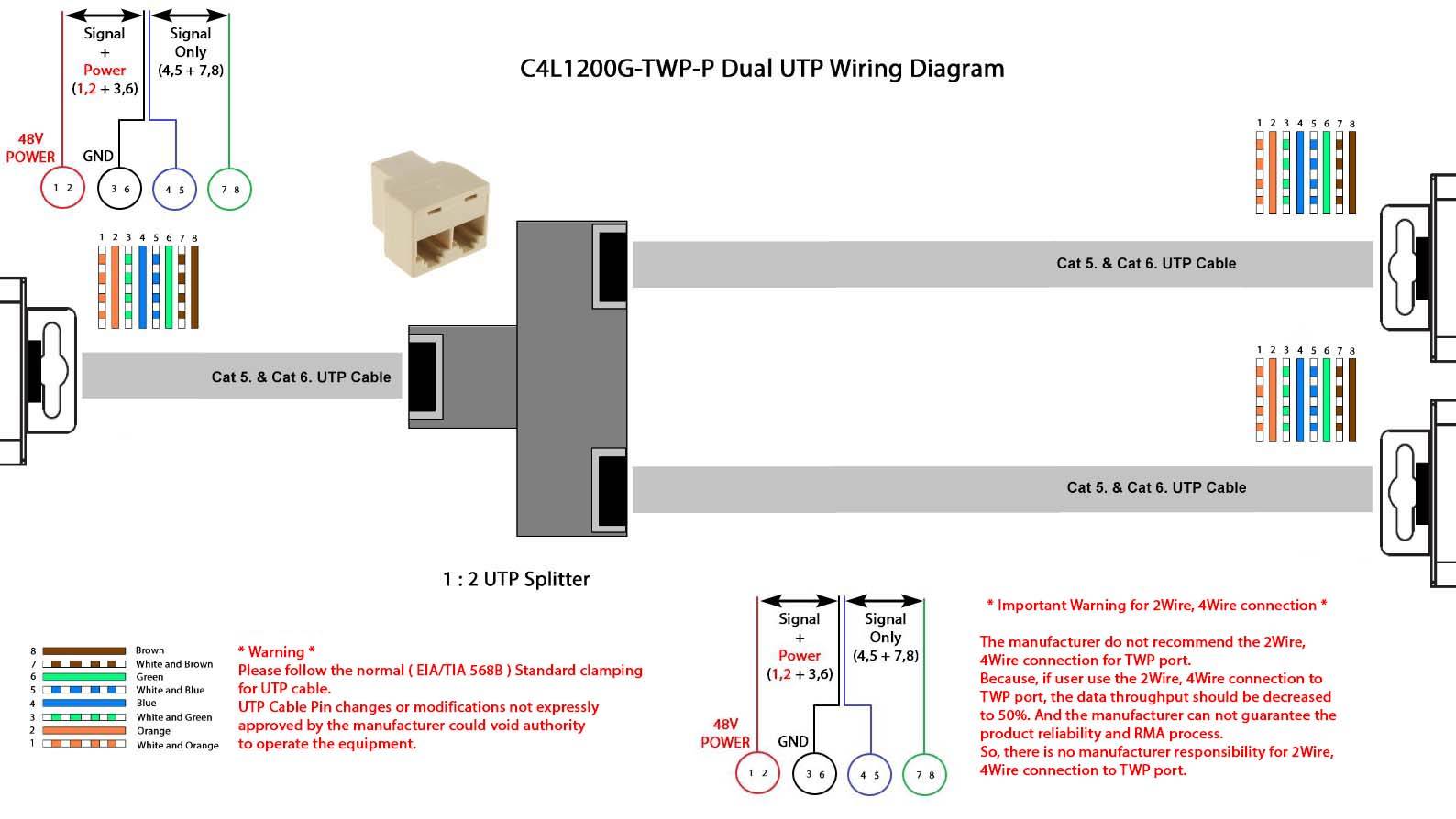 Diagramm zeigt die Verkabelung des C4L1200G-TWP-P Dual UTP. Enthält Cat 5 & 6 Kabel, UTP-Splitter, und Warnhinweise zur Stromverbindung.