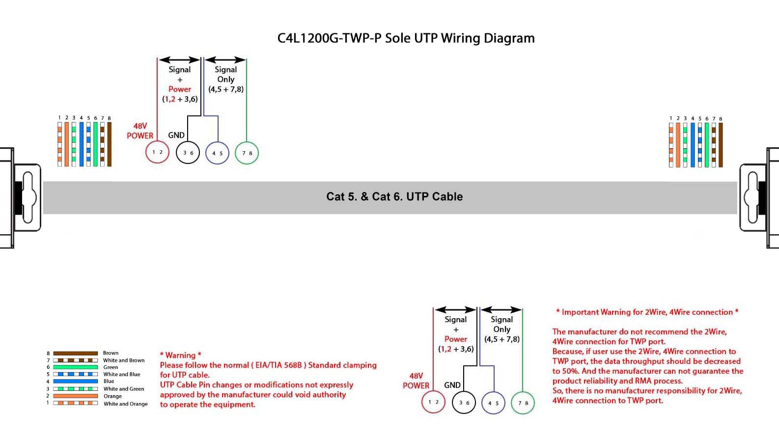 Verdrahtungsdiagramm für C4L1200G-TWP-P Sole UTP. Zeigt Anschlüsse für Signal, Masse und Strom mit Farbcodierung für S- & E6-UTP-Kabel.