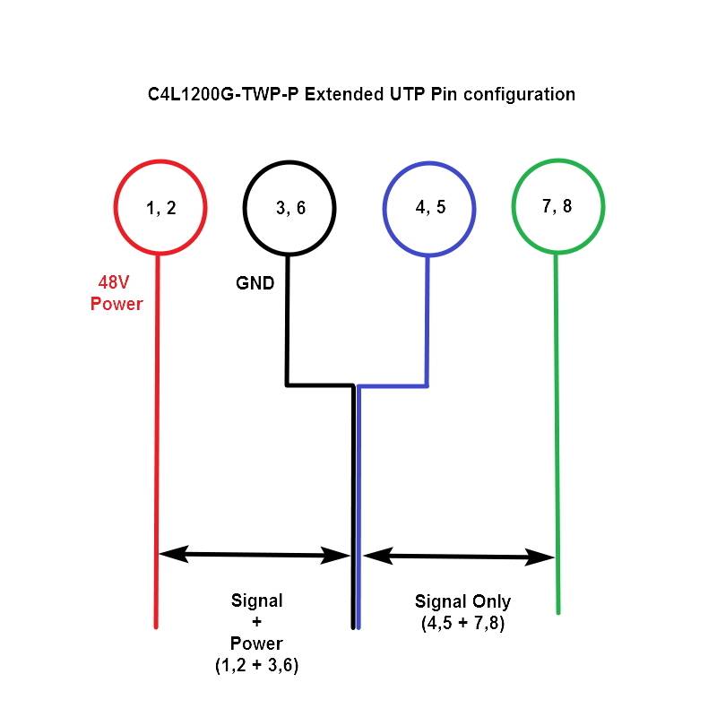 Darstellung der Pinbelegung für C4L1200G-TWP-P: Pins 1, 2 für 48V, Pins 3, 6 als GND, Pins 4, 5 für Signal und Pins 7, 8 nur Signal.