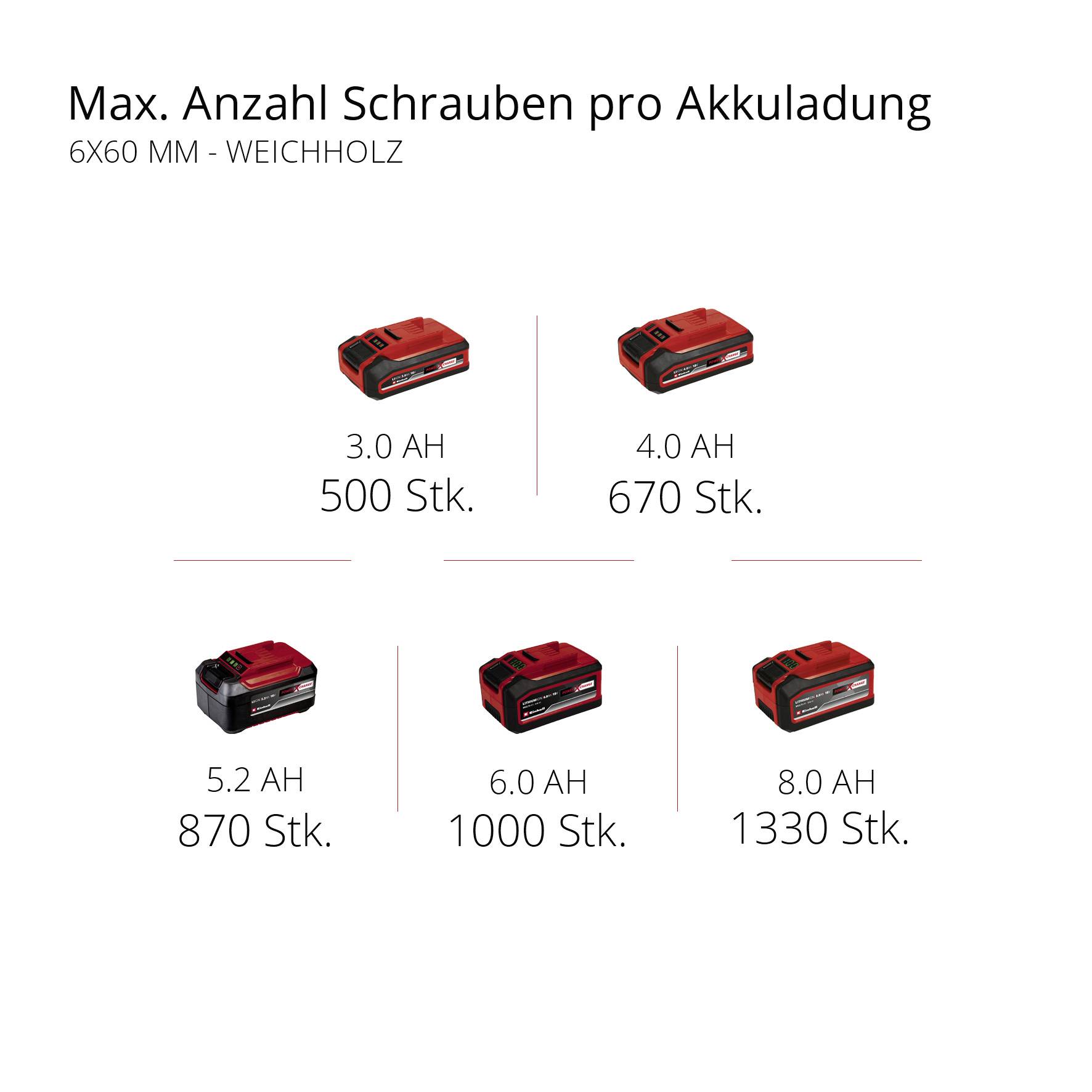 'Max. Anzahl Schrauben pro Akkuladung: 6X60 mm - Weichholz.' Diagramm zeigt fünf Akkus mit Kapazität von 3,0 bis 8,0 AH und Schraubenzahl von 500 bis 1330.