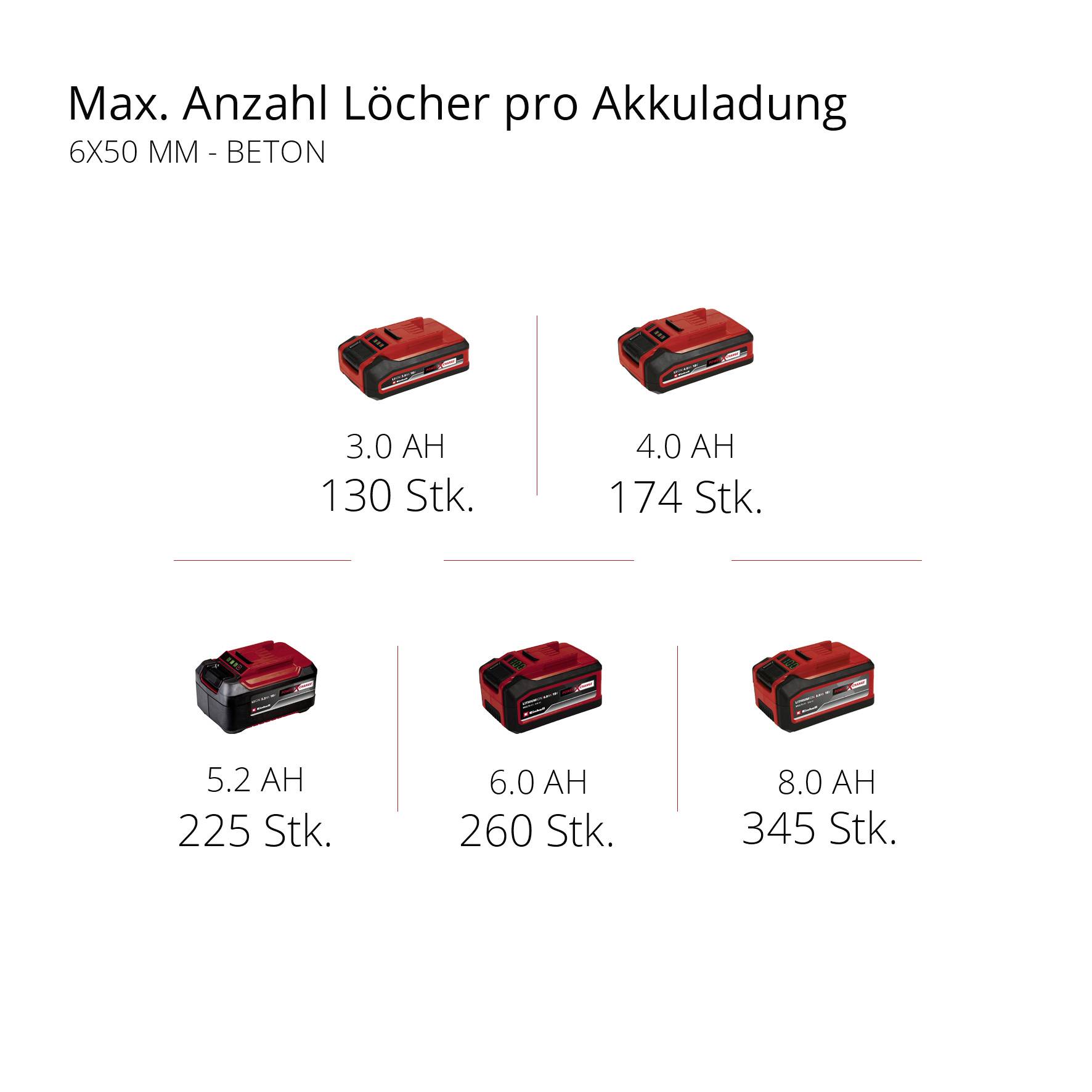 Einhell Professional HEROCCO 18/20 SDS-Plus-Akku-Bohrhammer 18V Li-Ion ohne Akku, ohne Ladegerät, inkl. Koffer