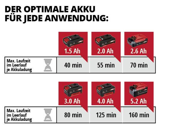 'Der optimale Akku für jede Anwendung': Tabelle zeigt Akkukapazitäten (1.5 Ah bis 5.2 Ah) mit jeweiliger maximaler Laufzeit (40 bis 160 Min.).