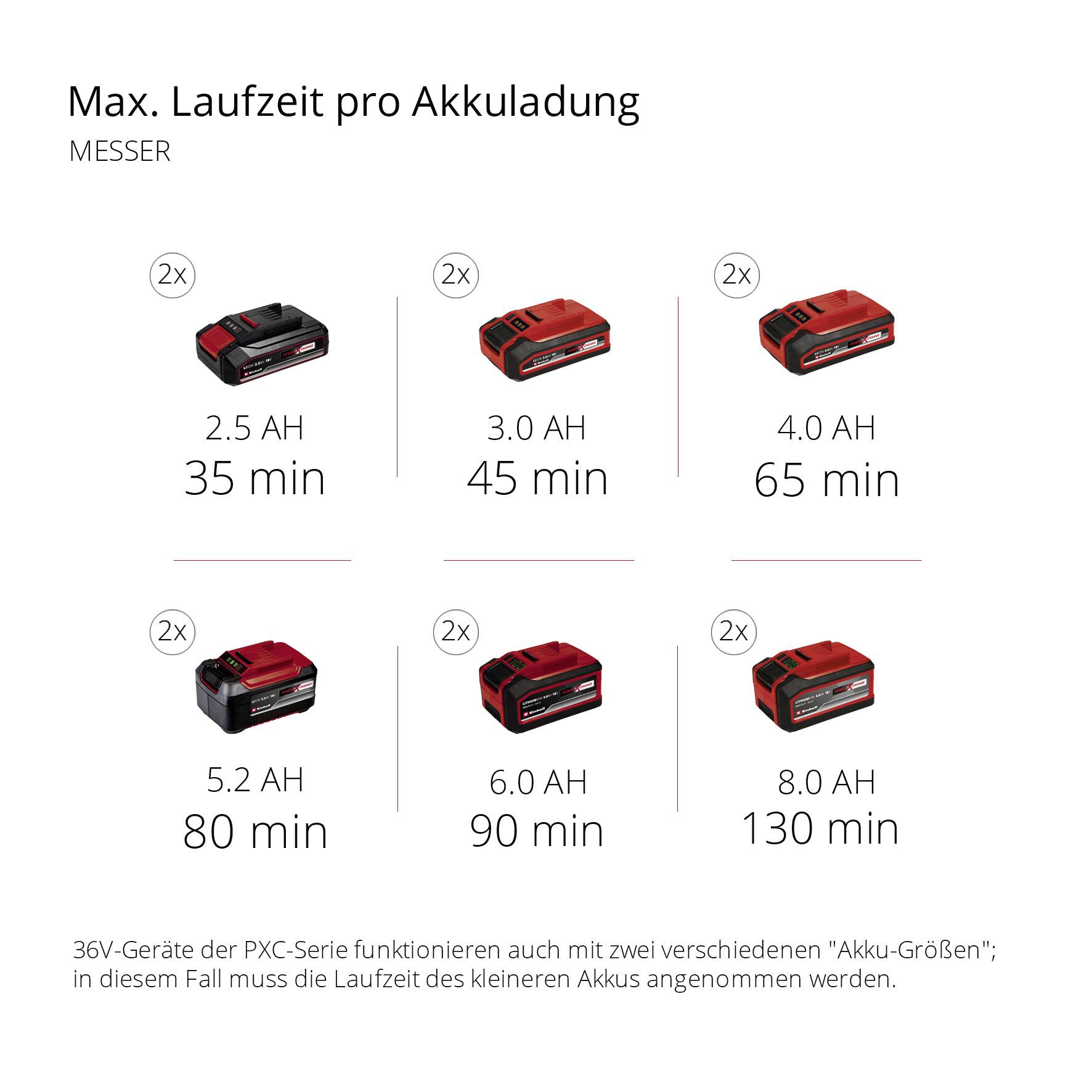 'Max. Laufzeit pro Akkuladung (Messer)' zeigt Laufzeiten für sechs Akkus: 2x 3.0 AH (35 Min), 3.5 AH (45 Min), 4.0 AH (65 Min), 5.2 AH (80 Min), 6.0 AH (90 Min), 2x 6.0 AH (160 Min).