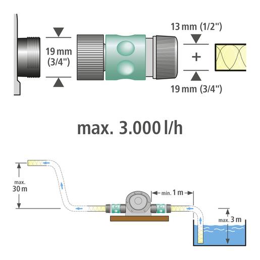 'Schema der Schlauchverbindung.' Oben: Anschlüsse für 13 mm (1/2 Zoll) und 19 mm (3/4 Zoll) Schläuche. Unten: Pumpensystem, max. 3.000 l/h, max. 30 m Länge, max. 3 m Höhe.