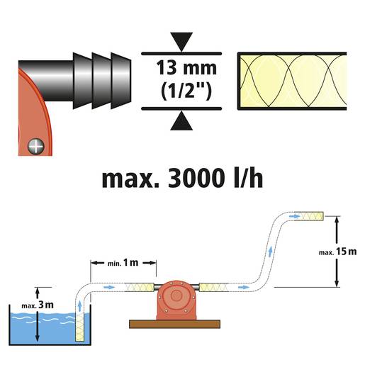 Diagramm einer Wasserpumpe: Förderhöhe bis 3 m, max. Leistung 3000 l/h, Schlauchlänge max. 15 m. Schlauchdurchmesser 13 mm (1/2
