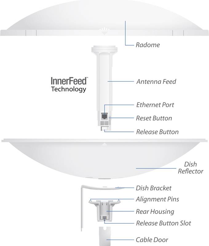 Die Grafik zeigt die Bestandteile einer Satellitenschüssel mit 'InnerFeed Technology', einschließlich Antenne, Ethernet-Port und Reflektors.