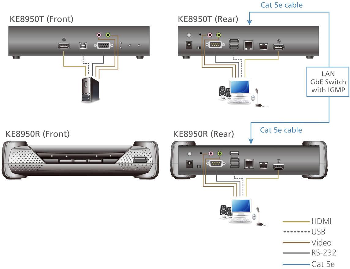 Diagramm der KE8950T und KE8950R: zeigt Front- und Rückansicht beider Geräte. Verbunden über Cat-5e-Kabel an LAN-GbE-Switch mit IGMP.
