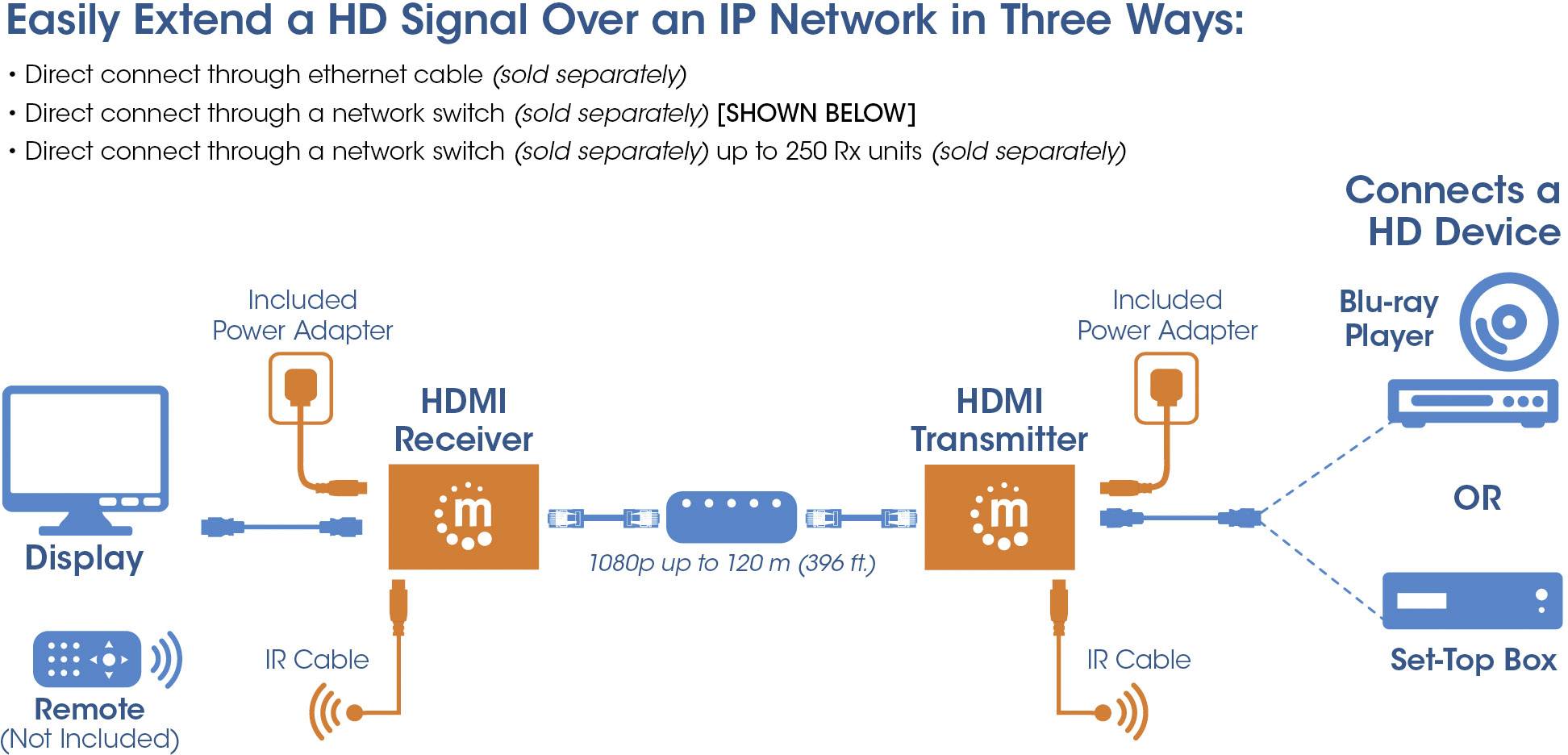 Diagramm zeigt drei Möglichkeiten, ein HD-Signal über ein IP-Netzwerk zu erweitern: Ethernet-Kabel, Netzwerk-Switch und über Stromnetzadapter. HDMI-Transmitter und -Receiver verbunden mit Display und HD-Gerät.