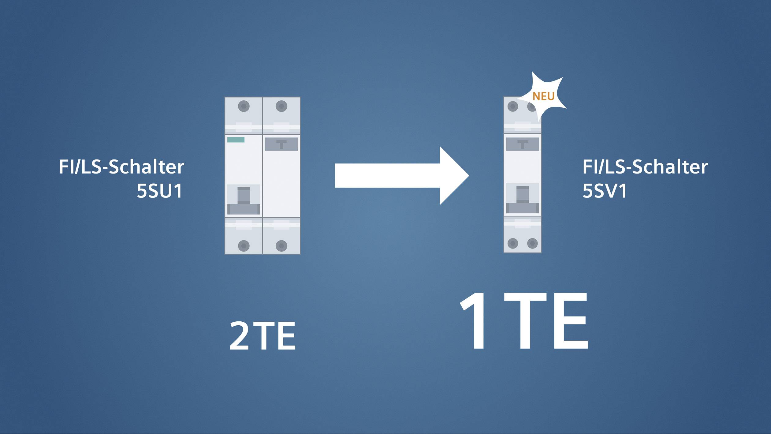 'FI/LS-Schalter 5SU1' links mit Beschriftung '2TE'. Pfeil zeigt nach rechts auf neuen 'FI/LS-Schalter 5SV1' mit Beschriftung '1TE'.