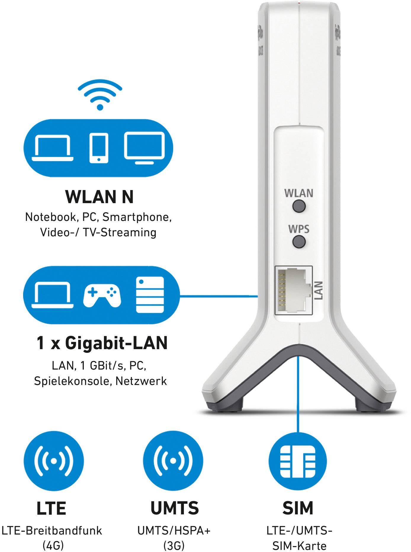 Fritz! FRITZ!Box 6820 LTE WLAN Router mit Modem Integriertes Modem: LTE, UMTS 2.4 GHz 450 MBit/s