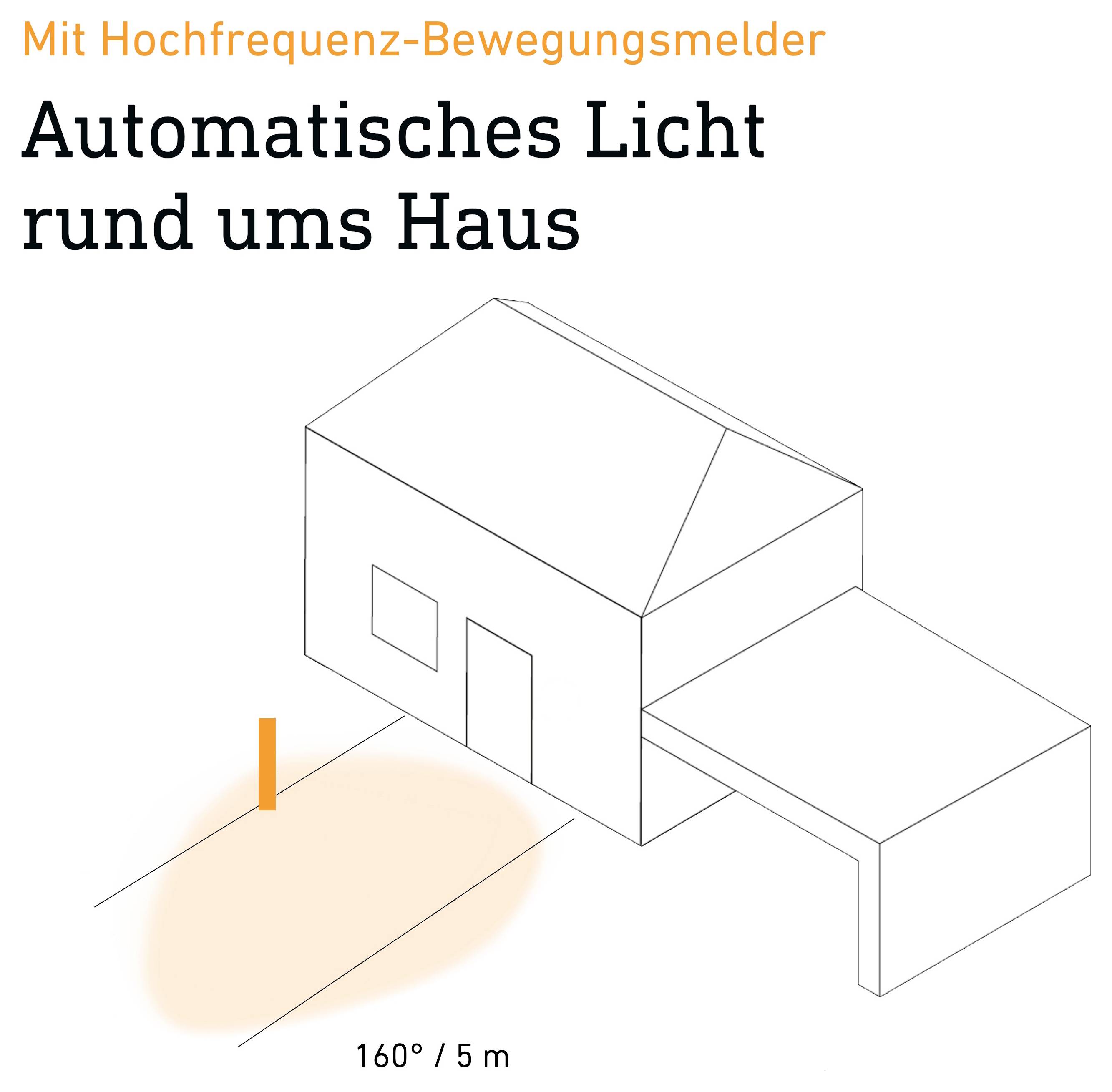 Diagramm zum Bewegungsmelder: 'Automatisches Licht rund ums Haus' mit Erfassungsbereich 160°/5 m vor dem Haus.