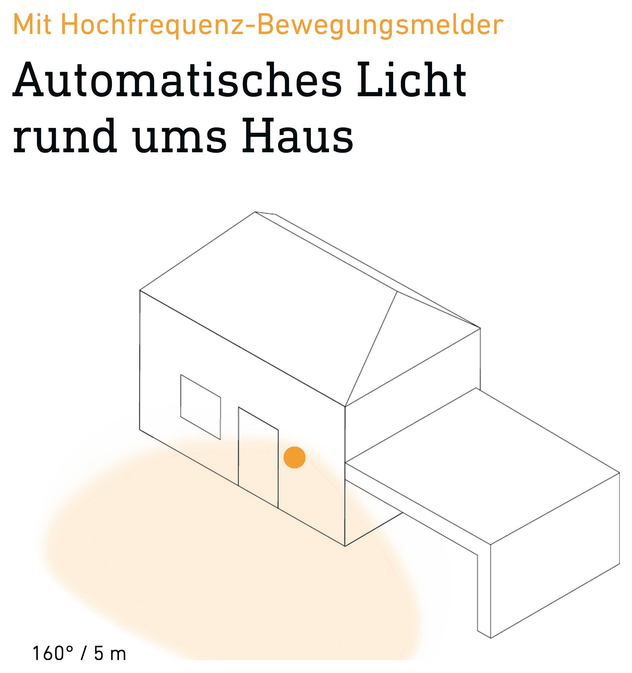 Grafik eines Hauses mit Bewegungsmelder: 'Automatisches Licht rund ums Haus'. Orange Sensorfläche zeigt 160°/5 m Erfassungsbereich am Eingang und Anbau.