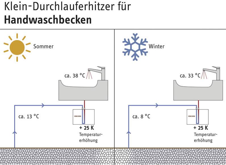 'Klein-Durchlauferhitzer für Handwaschbecken': Diagramm vergleicht Sommer und Winter. Sommer: Einlass 13 °C, Ausgabe 38 °C. Winter: Einlass 8 °C, Ausgabe 33 °C. Temperaturerhöhung +25 K.