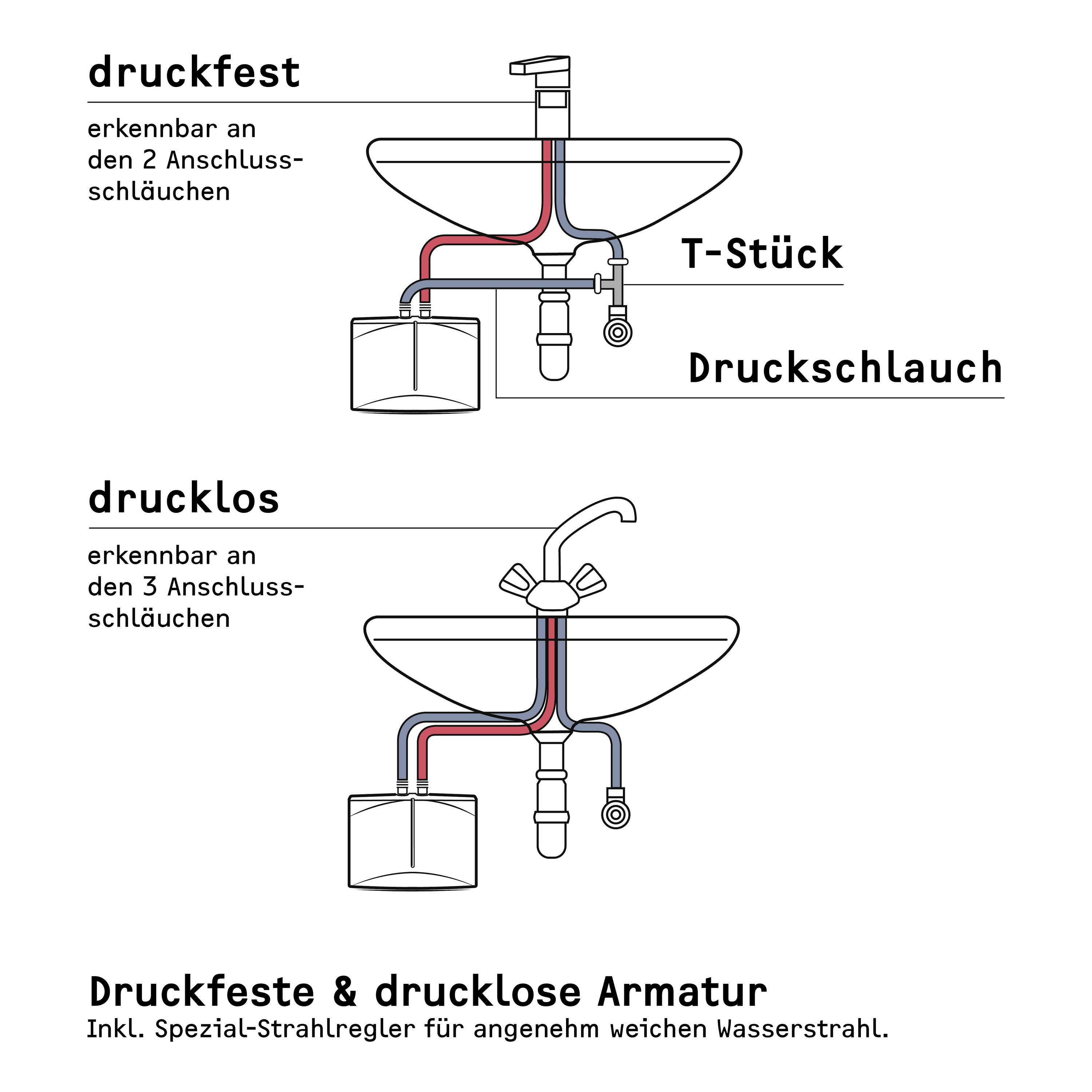 Grafik mit zwei Waschbecken: Oben druckfest mit 2 Anschlussschläuchen und T-Stück, unten drucklos mit 3 Anschlussschläuchen. Text erklärt Unterschiede.