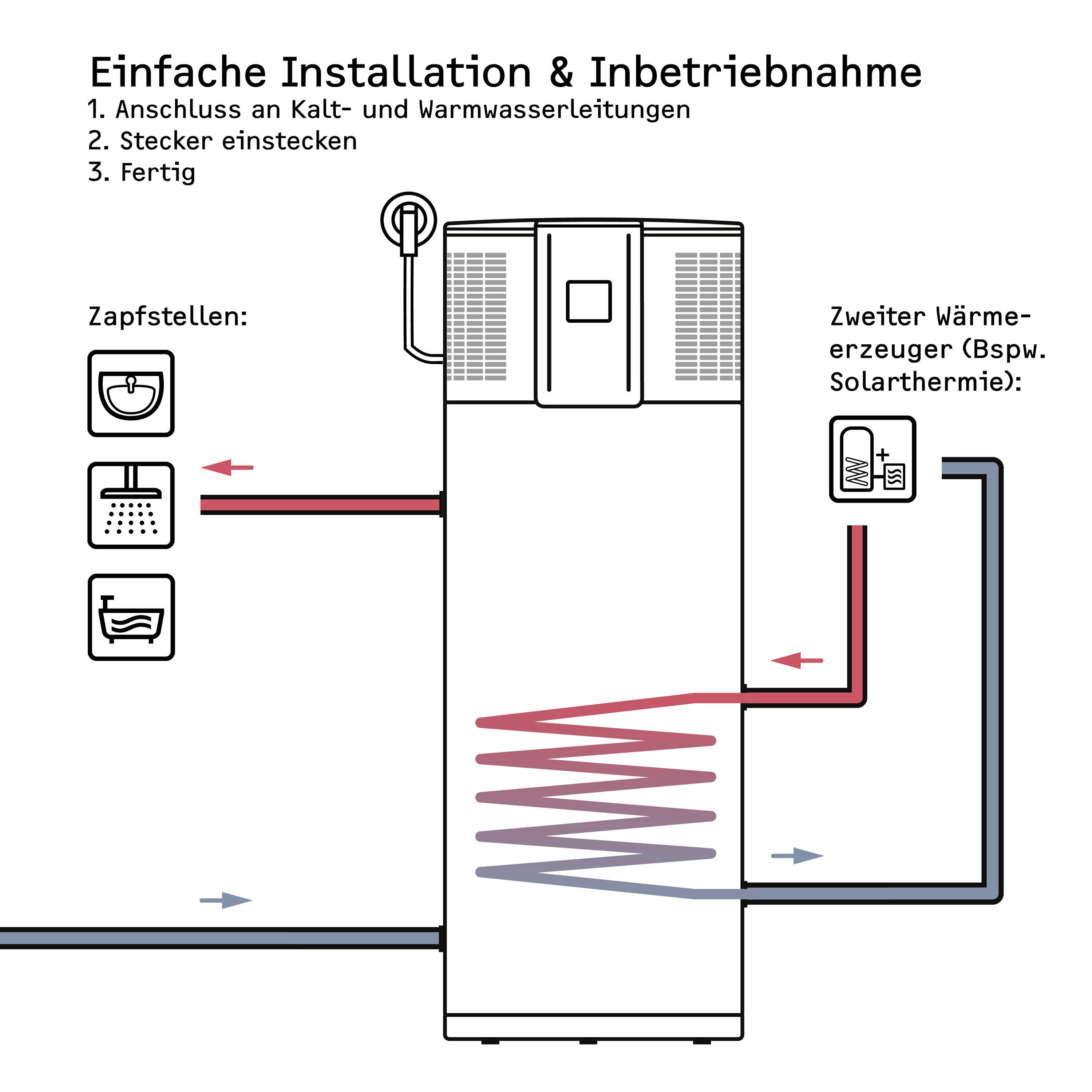 Wärmespeicher mit integrierter Warmwasserleitung, verbunden mit Kaltwasserleitung und optionaler Wärmeerzeugerquelle. Einfache Installation beschrieben.