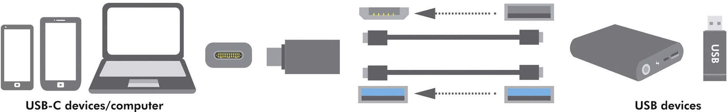 Diagramm zeigt USB-C-Geräte und Computer, verbunden mit USB-Geräten über Adapter, inklusive USB-Stick und externer Festplatte.