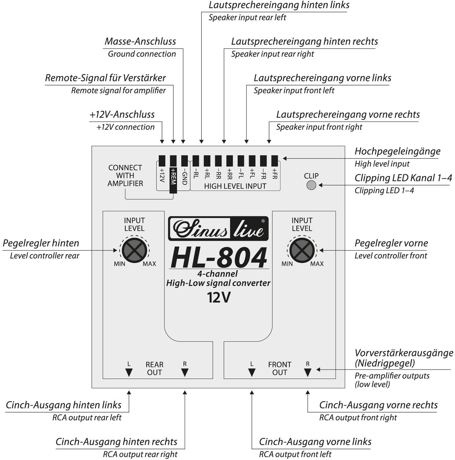 'Sinus live HL-804 4-channel High-Low Signal Converter 12V'. Anschlüsse für Lautsprecher und Verstärker. Pegelregler und Clipping-LEDs.